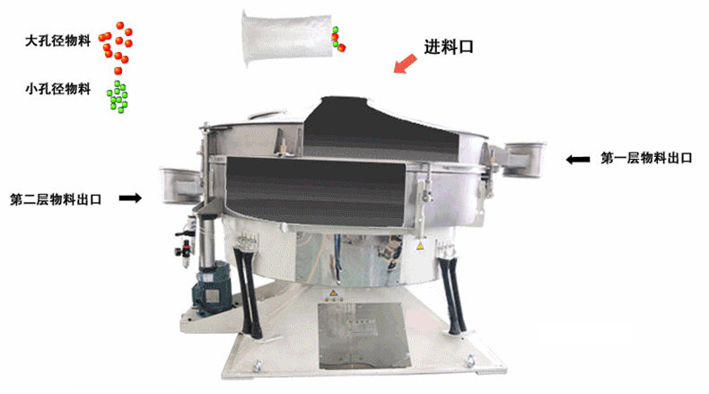 超聲波搖擺篩,圓形搖擺篩,搖擺篩(圖5)